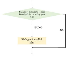 Tin học 6 Bài 16: Các cấu trúc điều khiển