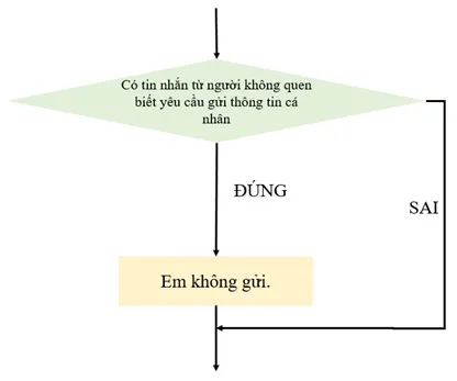 Tin học 6 Bài 16: Các cấu trúc điều khiển