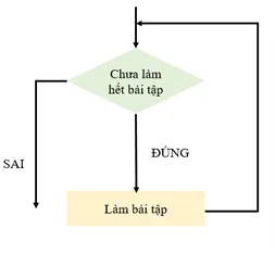 Tin học 6 Bài 16: Các cấu trúc điều khiển