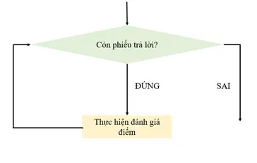 Tin học 6 Bài 16: Các cấu trúc điều khiển