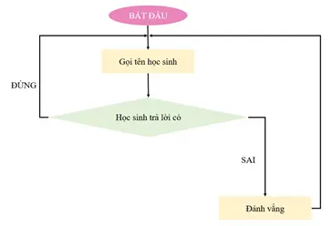 Tin học 6 Bài 16: Các cấu trúc điều khiển