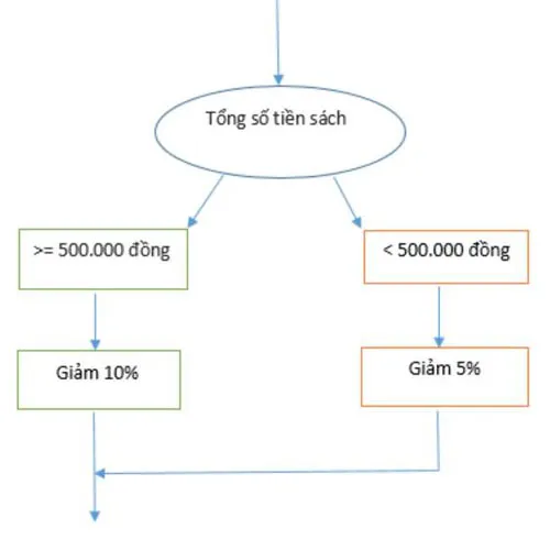 Tin học 6 Bài 3: Cấu trúc rẽ nhánh trong thuật toán