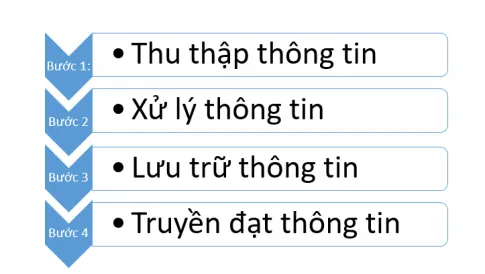 Tin học 6 Bài 3: Máy tính trong hoạt động thông tin