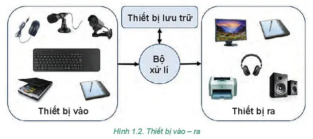 Tin học 7 Bài 1: Thiết bị vào – ra