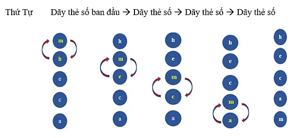 Tin học 7 Bài 14: Thuật toán sắp xếp