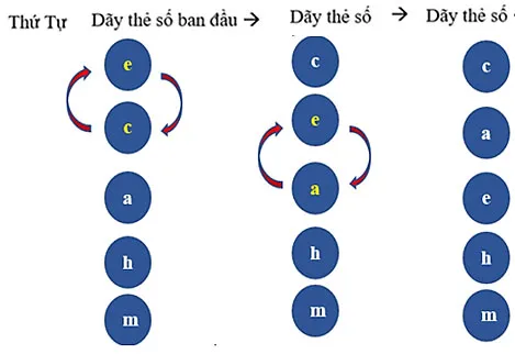 Tin học 7 Bài 14: Thuật toán sắp xếp