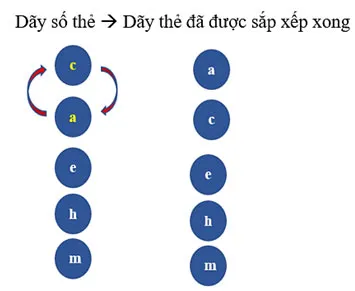 Tin học 7 Bài 14: Thuật toán sắp xếp