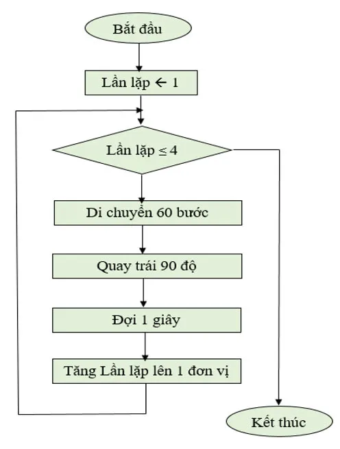 Tin học 8 Bài 12: Từ thuật toán đến chương trình