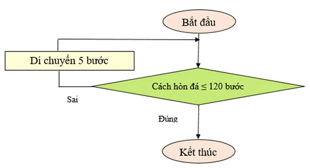 Tin học 8 Bài 12: Từ thuật toán đến chương trình