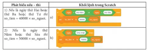 Tin học 8 Bài 13: Cấu trúc rẽ nhánh