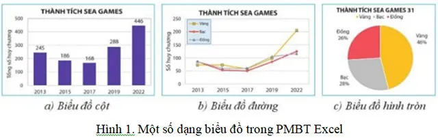 Tin học 8 Bài 3: Biểu đồ trong phần mềm bảng tính