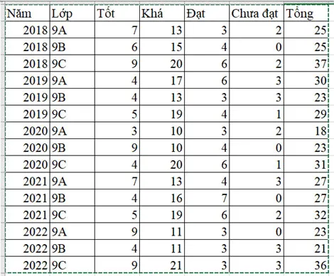 Tin học 8 Bài 4: Thực hành tạo biểu đồ