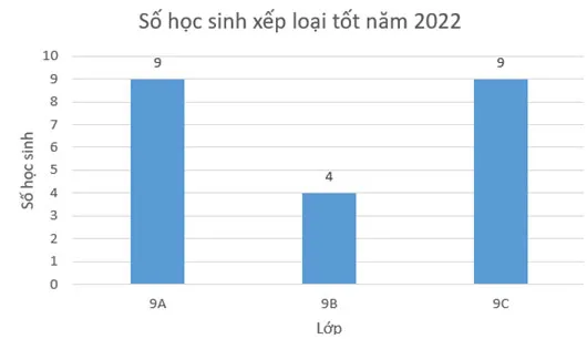 Tin học 8 Bài 4: Thực hành tạo biểu đồ