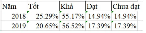 Tin học 8 Bài 4: Thực hành tạo biểu đồ