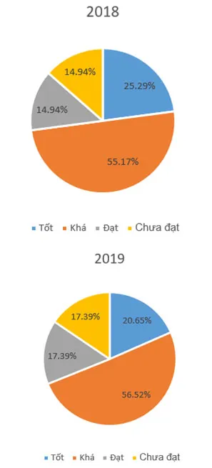 Tin học 8 Bài 4: Thực hành tạo biểu đồ