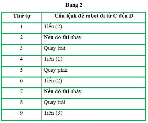 Tin học lớp 3 Bài 3: Em tập làm người chỉ huy giỏi