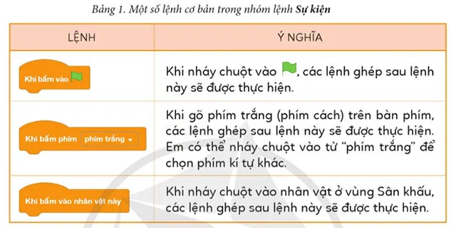 Tin học lớp 4 Bài 2: Tạo chương trình Scratch đầu tiên