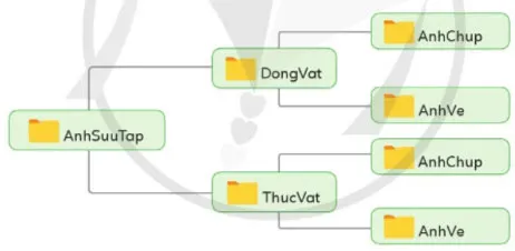 Tin học lớp 4 Bài 3: Thực hành tạo, sao chép, xóa thư mục và đổi tên, di chuyển tệp