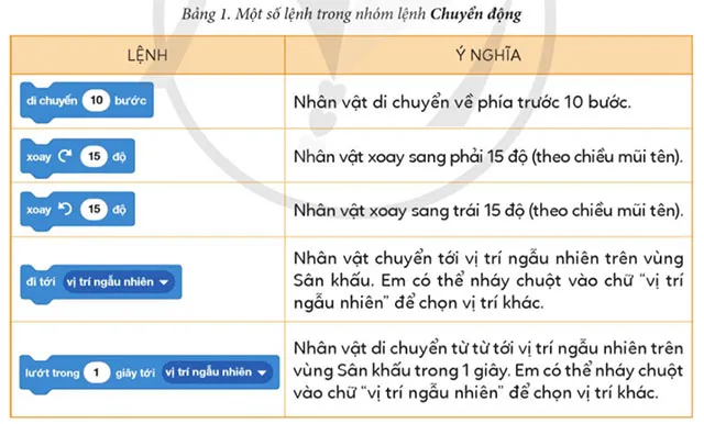 Tin học lớp 4 Bài 5: Tạo chương trình có nhân vật chuyển động