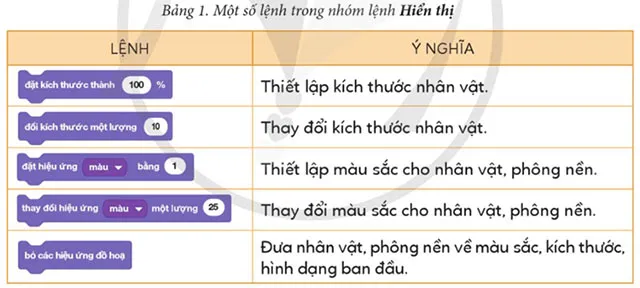 Tin học lớp 4 Bài 6: Tạo chương trình có nhân vật thay đổi kích thước, màu sắc