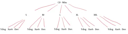 Toán 10 Bài 1: Quy tắc cộng. Quy tắc nhân. Sơ đồ hình cây