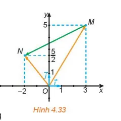 Toán 10 Bài 10: Vectơ trong mặt phẳng tọa độ