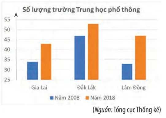 Toán 10 Bài 2: Mô tả và biểu diễn dữ liệu trên các bảng và biểu đồ