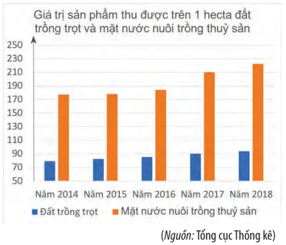 Toán 10 Bài 2: Mô tả và biểu diễn dữ liệu trên các bảng và biểu đồ