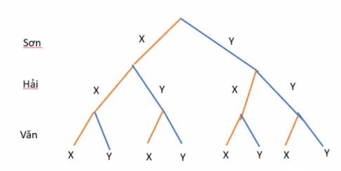 Toán 10 Bài 27: Thực hành tính xác suất theo định nghĩa cổ điển