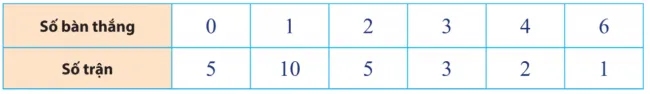 Toán 10 Bài 3: Các số đặc trưng đo xu thế trung tâm của mẫu số liệu