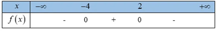 Toán 10 Bài 3: Dấu của tam thức bậc hai