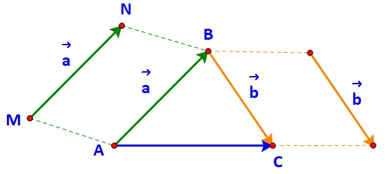 Toán 10 Bài 4: Tổng và hiệu của hai vectơ