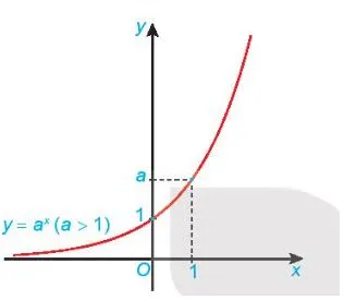 Toán 11 Bài 20: Hàm số mũ và hàm số lôgarit