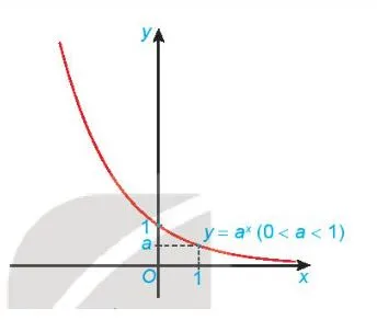 Toán 11 Bài 20: Hàm số mũ và hàm số lôgarit