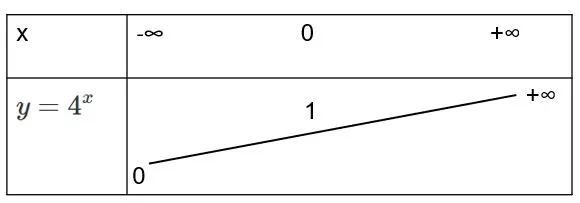 Toán 11 Bài 3: Hàm số mũ. Hàm số lôgarit