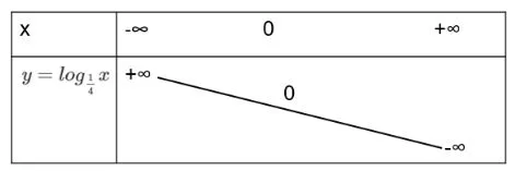 Toán 11 Bài 3: Hàm số mũ. Hàm số lôgarit