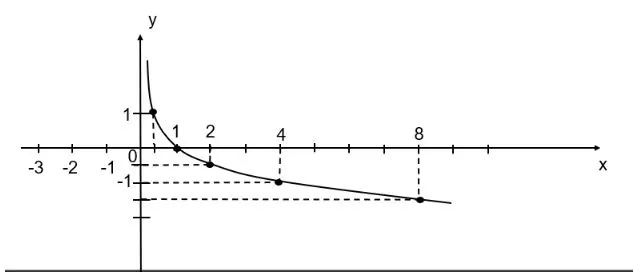 Toán 11 Bài 3: Hàm số mũ. Hàm số lôgarit