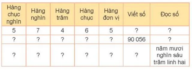 Toán 3 Bài 59: Các số có năm chữ số. Số 100 000