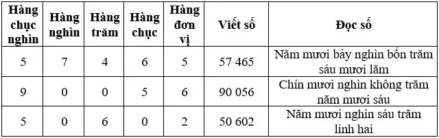 Toán 3 Bài 59: Các số có năm chữ số. Số 100 000