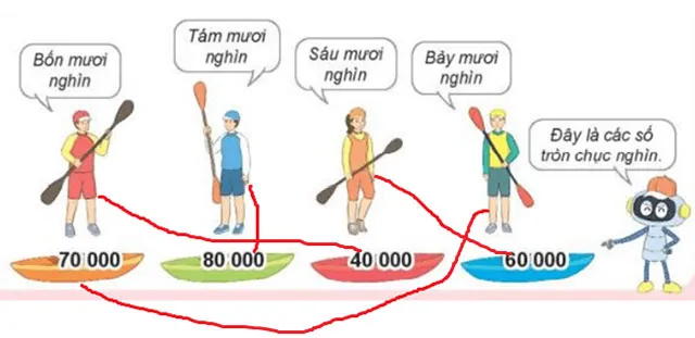 Toán 3 Bài 59: Các số có năm chữ số. Số 100 000