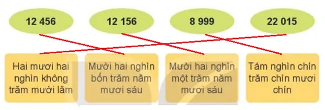 Toán 3 Bài 59: Các số có năm chữ số. Số 100 000