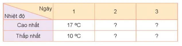 Toán 3 Bài 73: Thu thập, phân loại, ghi chép số liệu. Bảng số liệu