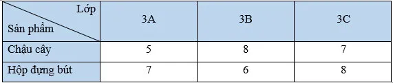 Toán 3: Bảng thống kê số liệu