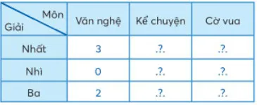 Toán 3: Bảng thống kê số liệu