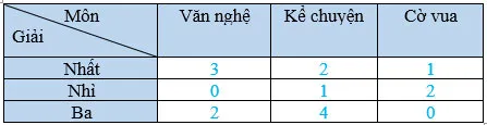 Toán 3: Bảng thống kê số liệu