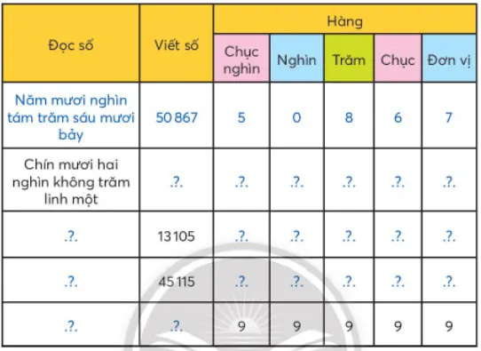 Toán 3: Các số có năm chữ số