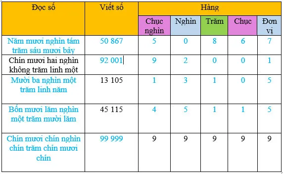 Toán 3: Các số có năm chữ số