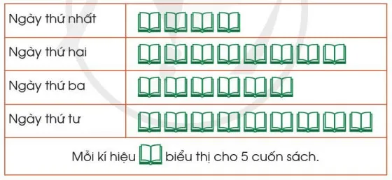 Toán 3: Thu thập, phân loại, ghi chép số liệu thống kê