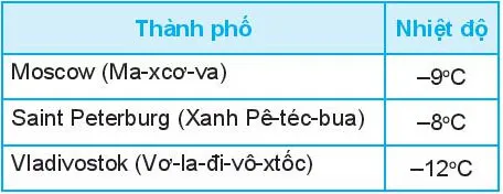 Toán 6 Bài 13: Tập hợp các số nguyên