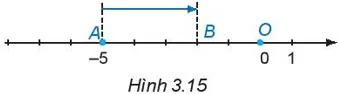 Toán 6 Bài 14: Phép cộng và phép trừ số nguyên